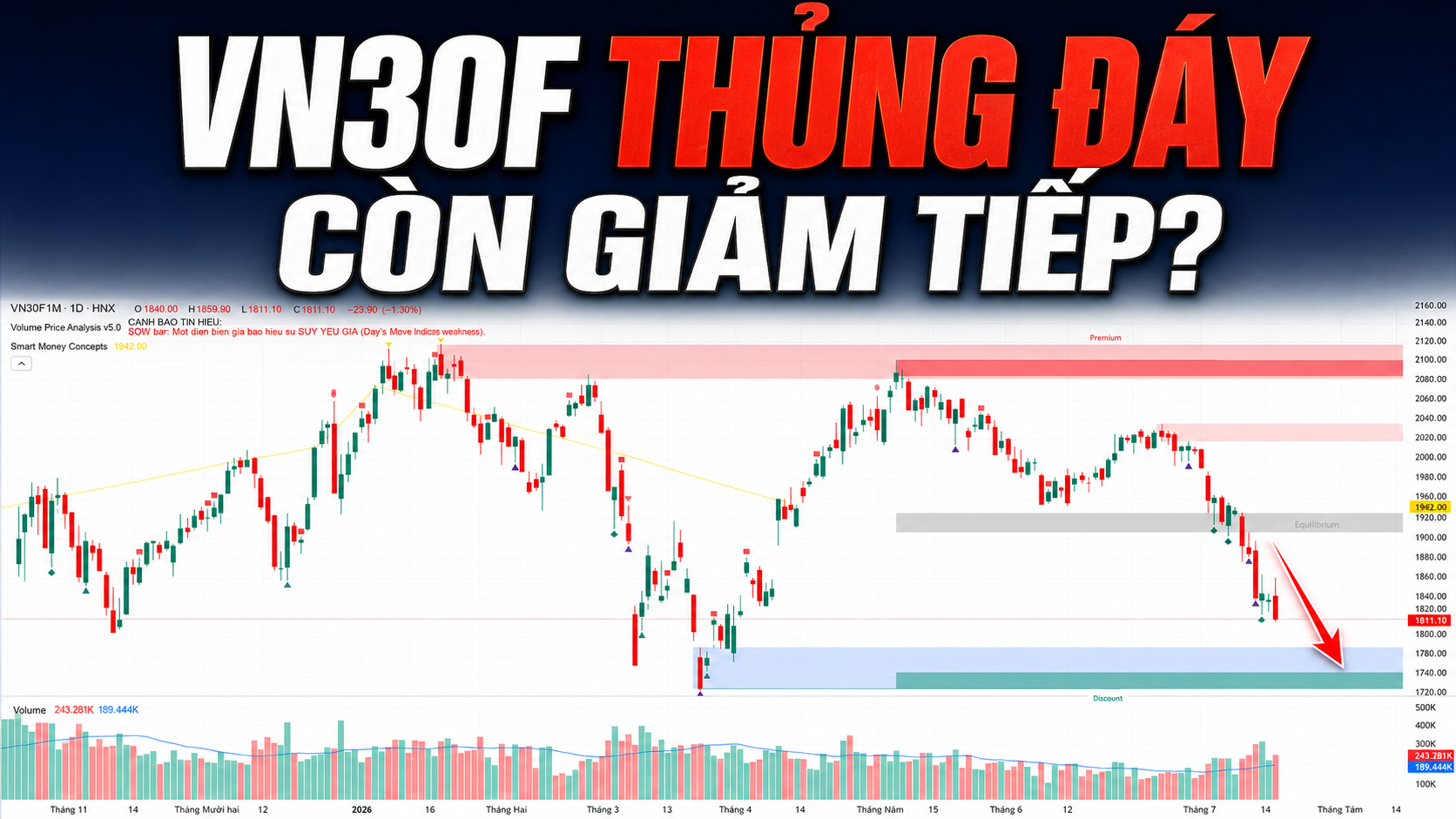 CHỨNG KHOÁN PHÁI SINH HÔM NAY: VN30F thủng đáy spring: Xu hướng giảm quay lại, tránh vội bắt đáy